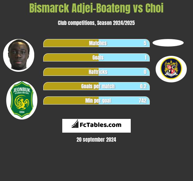 Bismarck Adjei-Boateng vs Choi h2h player stats