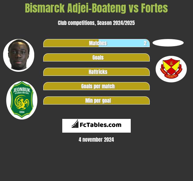 Bismarck Adjei-Boateng vs Fortes h2h player stats