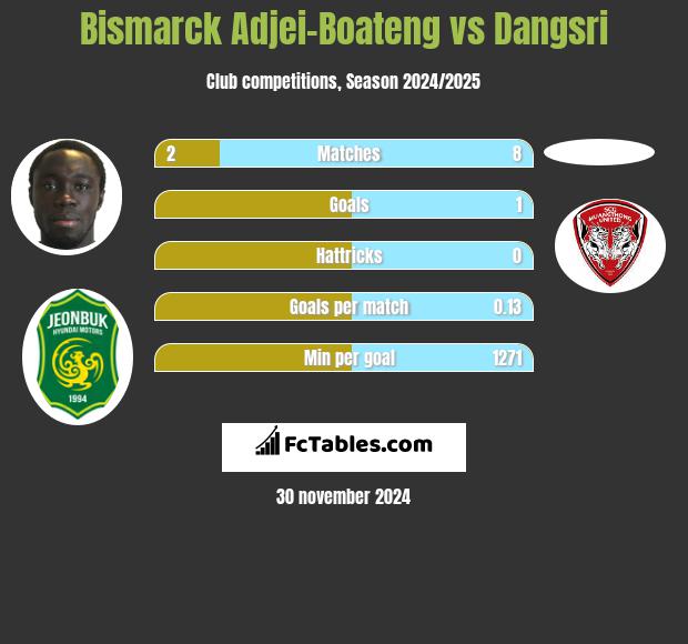 Bismarck Adjei-Boateng vs Dangsri h2h player stats