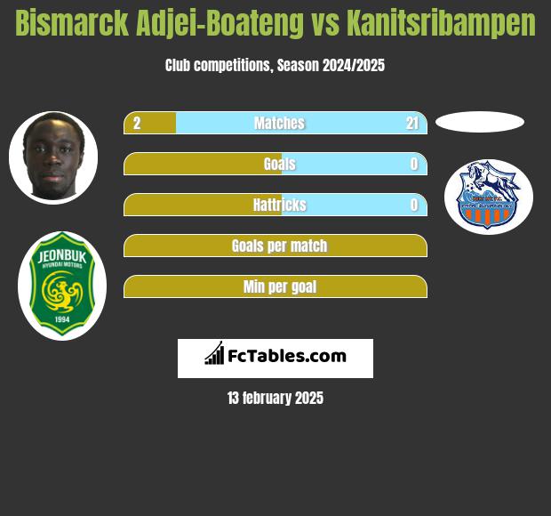 Bismarck Adjei-Boateng vs Kanitsribampen h2h player stats