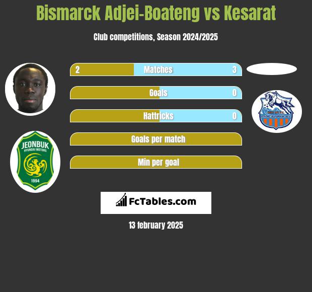 Bismarck Adjei-Boateng vs Kesarat h2h player stats