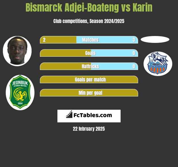 Bismarck Adjei-Boateng vs Karin h2h player stats