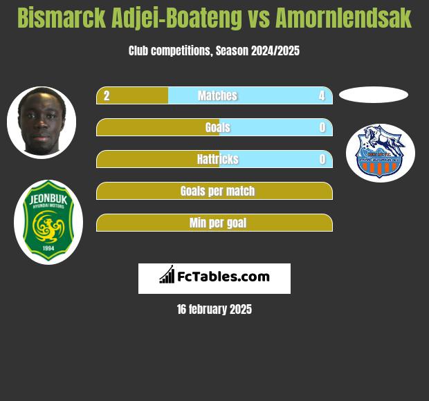 Bismarck Adjei-Boateng vs Amornlendsak h2h player stats