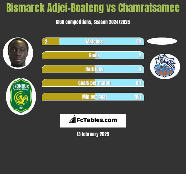 Bismarck Adjei-Boateng vs Chamratsamee h2h player stats