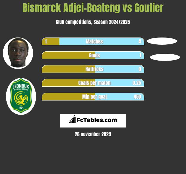 Bismarck Adjei-Boateng vs Goutier h2h player stats