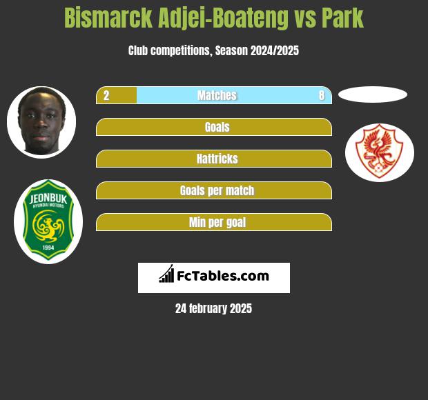 Bismarck Adjei-Boateng vs Park h2h player stats