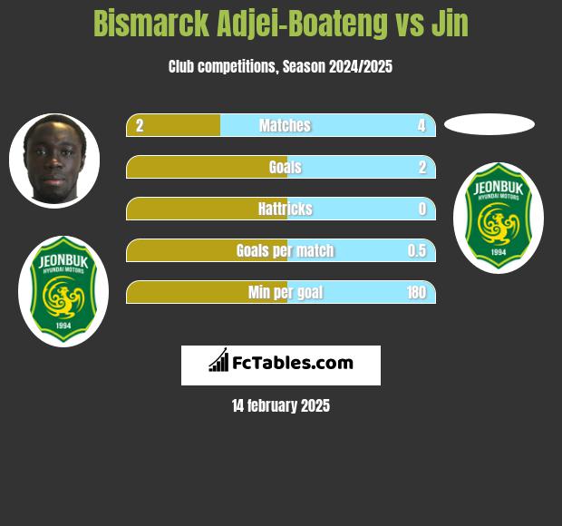 Bismarck Adjei-Boateng vs Jin h2h player stats