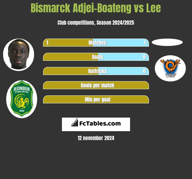 Bismarck Adjei-Boateng vs Lee h2h player stats