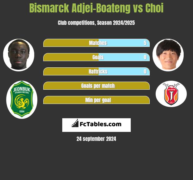 Bismarck Adjei-Boateng vs Choi h2h player stats