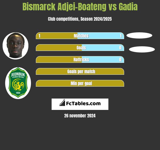 Bismarck Adjei-Boateng vs Gadia h2h player stats