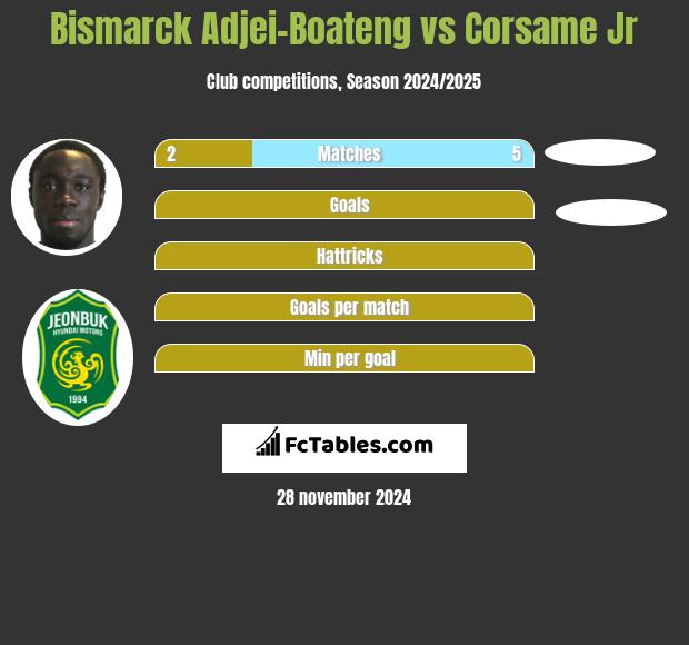 Bismarck Adjei-Boateng vs Corsame Jr h2h player stats