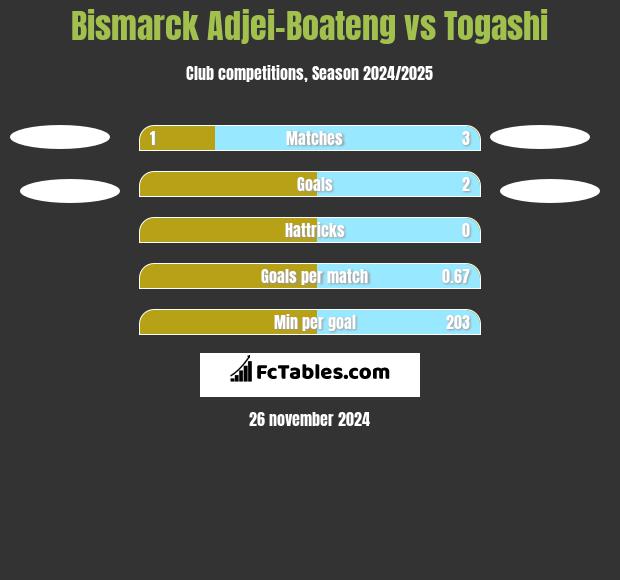 Bismarck Adjei-Boateng vs Togashi h2h player stats