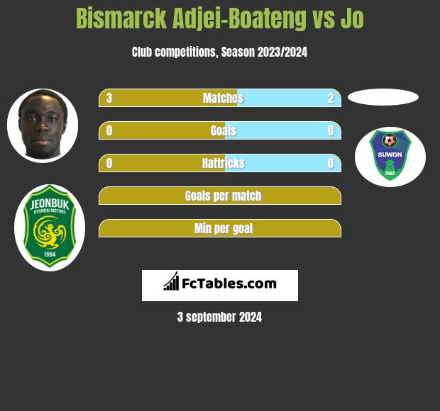 Bismarck Adjei-Boateng vs Jo h2h player stats