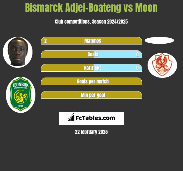 Bismarck Adjei-Boateng vs Moon h2h player stats