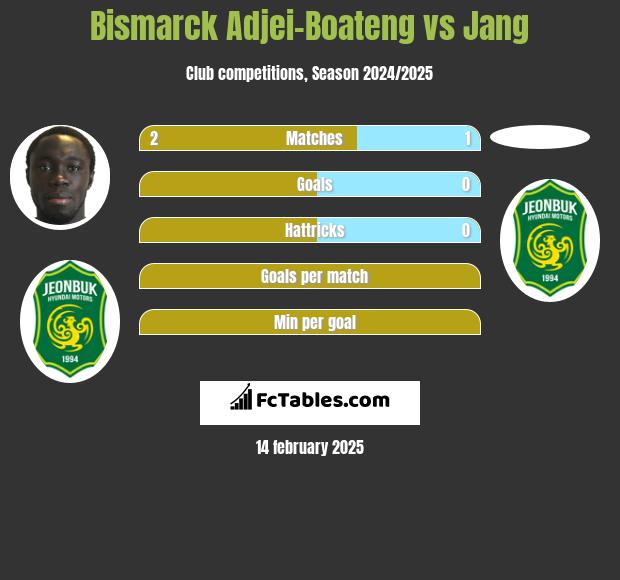 Bismarck Adjei-Boateng vs Jang h2h player stats