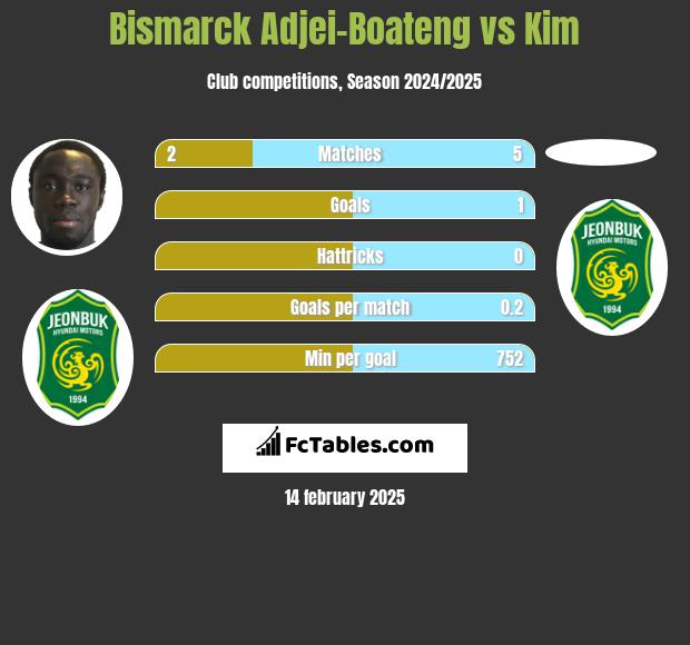 Bismarck Adjei-Boateng vs Kim h2h player stats