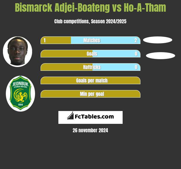 Bismarck Adjei-Boateng vs Ho-A-Tham h2h player stats