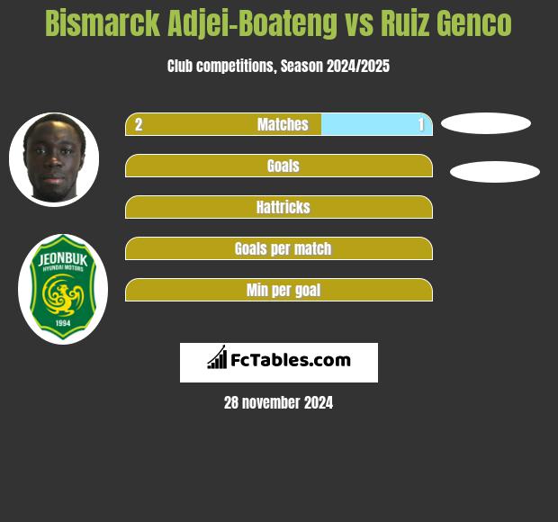 Bismarck Adjei-Boateng vs Ruiz Genco h2h player stats