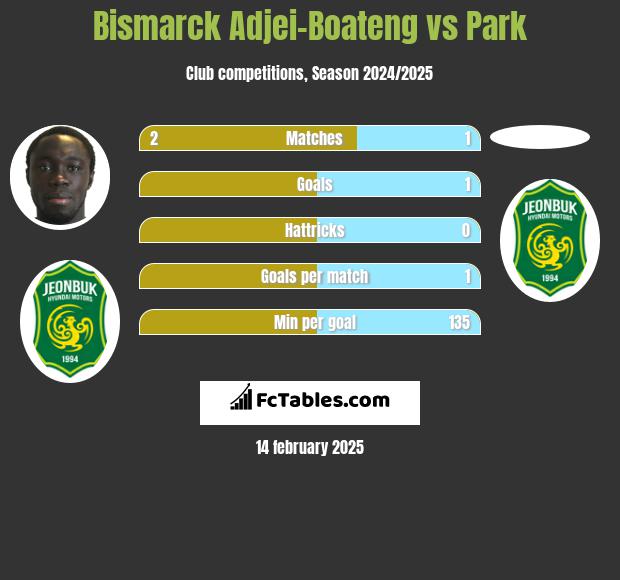 Bismarck Adjei-Boateng vs Park h2h player stats