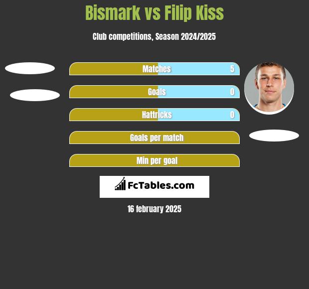 Bismark vs Filip Kiss h2h player stats