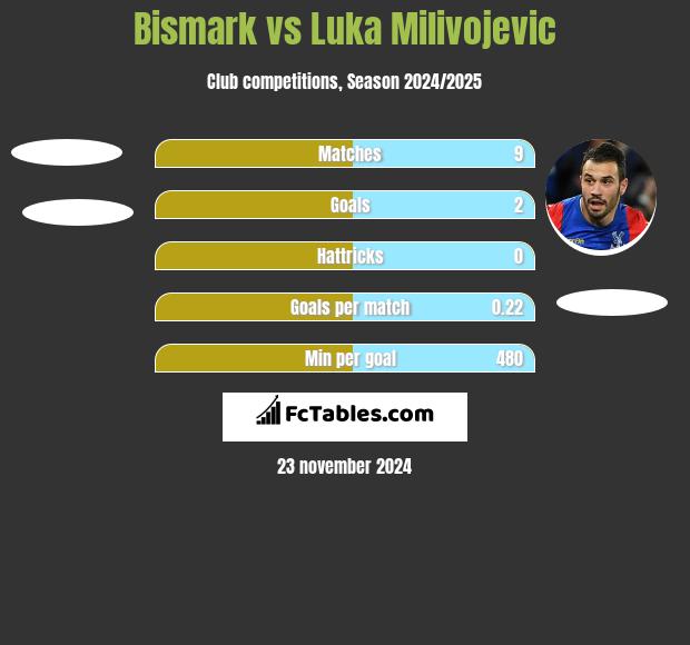 Bismark vs Luka Milivojevic h2h player stats