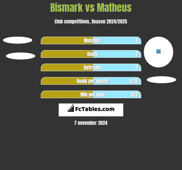 Bismark vs Matheus h2h player stats