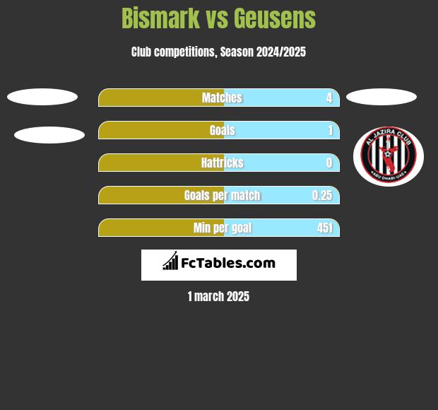 Bismark vs Geusens h2h player stats