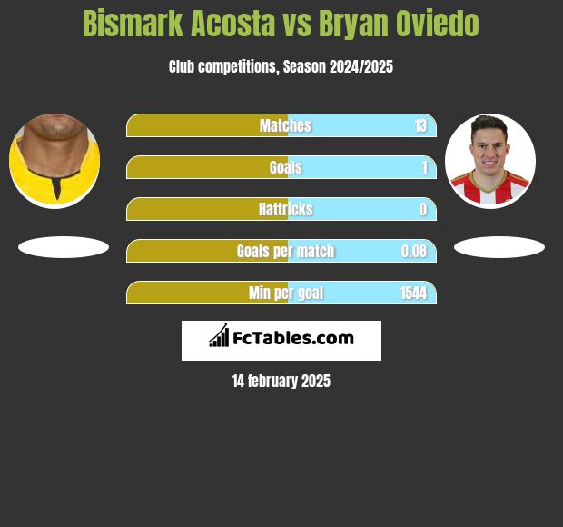 Bismark Acosta vs Bryan Oviedo h2h player stats