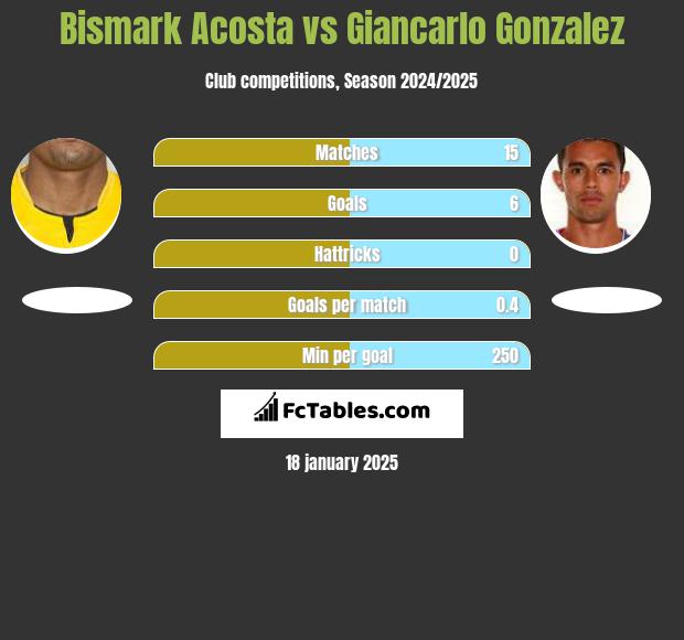 Bismark Acosta vs Giancarlo Gonzalez h2h player stats