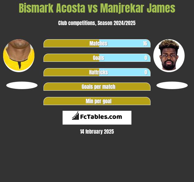 Bismark Acosta vs Manjrekar James h2h player stats