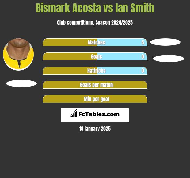 Bismark Acosta vs Ian Smith h2h player stats