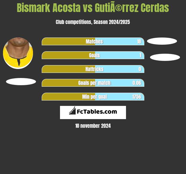 Bismark Acosta vs GutiÃ©rrez Cerdas h2h player stats