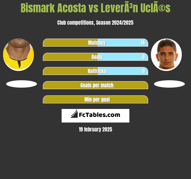 Bismark Acosta vs LeverÃ³n UclÃ©s h2h player stats