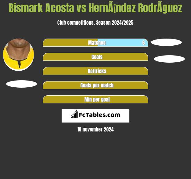 Bismark Acosta vs HernÃ¡ndez RodrÃ­guez h2h player stats