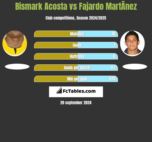 Bismark Acosta vs Fajardo MartÃ­nez h2h player stats