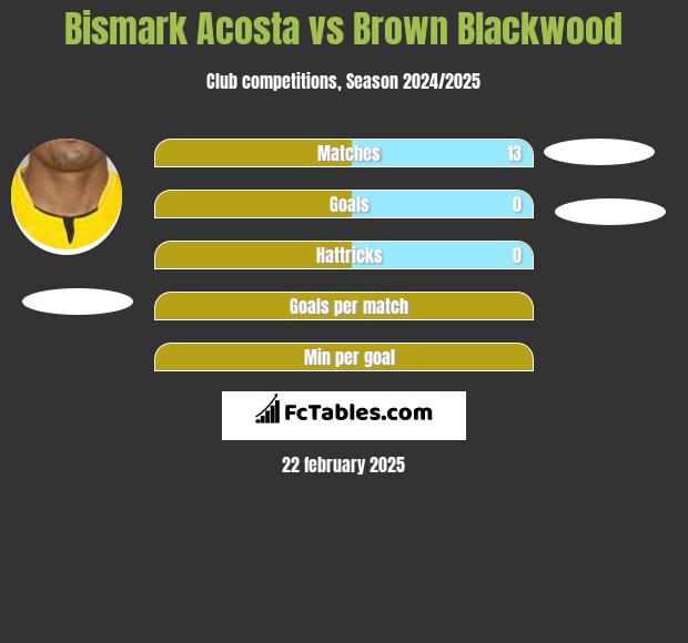 Bismark Acosta vs Brown Blackwood h2h player stats