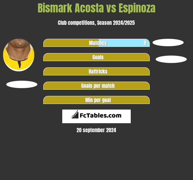 Bismark Acosta vs Espinoza h2h player stats