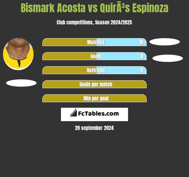 Bismark Acosta vs QuirÃ³s Espinoza h2h player stats