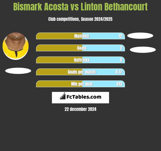 Bismark Acosta vs Linton Bethancourt h2h player stats