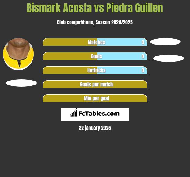 Bismark Acosta vs Piedra Guillen h2h player stats