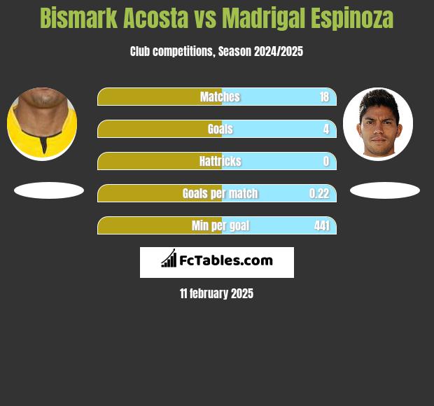 Bismark Acosta vs Madrigal Espinoza h2h player stats