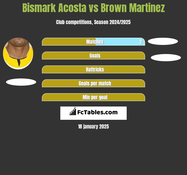 Bismark Acosta vs Brown Martinez h2h player stats