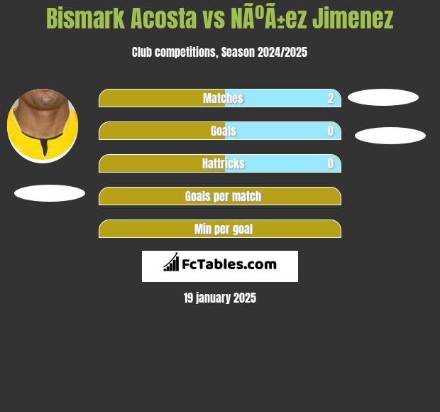 Bismark Acosta vs NÃºÃ±ez Jimenez h2h player stats