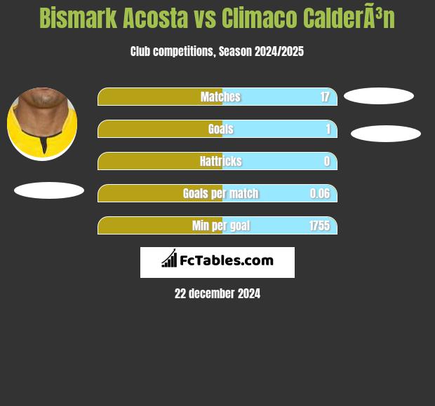 Bismark Acosta vs Climaco CalderÃ³n h2h player stats