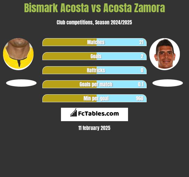 Bismark Acosta vs Acosta Zamora h2h player stats