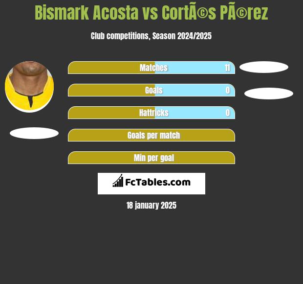 Bismark Acosta vs CortÃ©s PÃ©rez h2h player stats