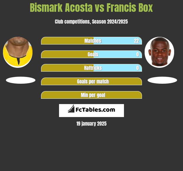 Bismark Acosta vs Francis Box h2h player stats