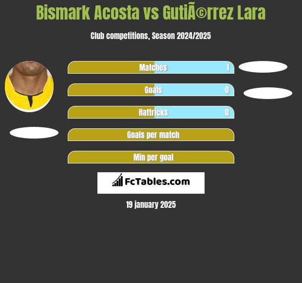 Bismark Acosta vs GutiÃ©rrez Lara h2h player stats