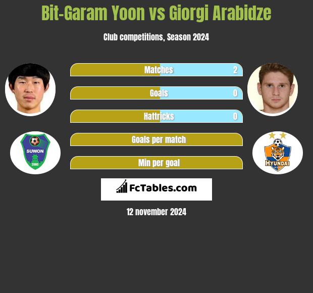 Bit-Garam Yoon vs Giorgi Arabidze h2h player stats