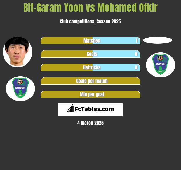 Bit-Garam Yoon vs Mohamed Ofkir h2h player stats